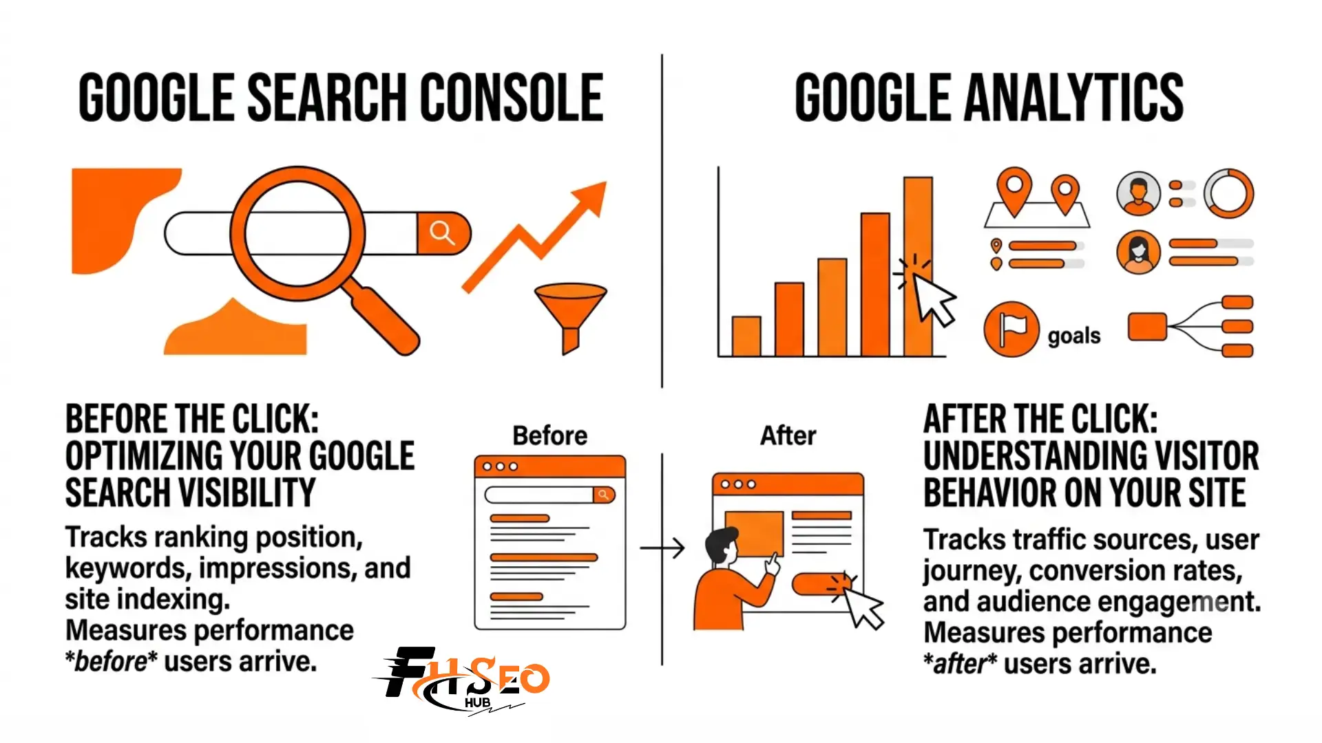 Infographic comparing Google Search Console vs Google Analytics, showing pre click search data versus post click visitor behavior data