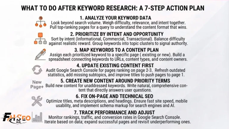 Infographic showing what to do after keyword research, with seven steps from analyzing data to tracking performance
