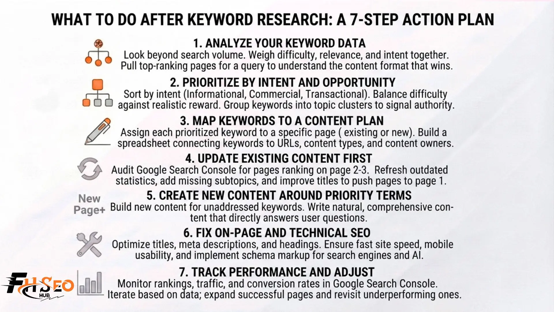 Infographic showing what to do after keyword research, with seven steps from analyzing data to tracking performance