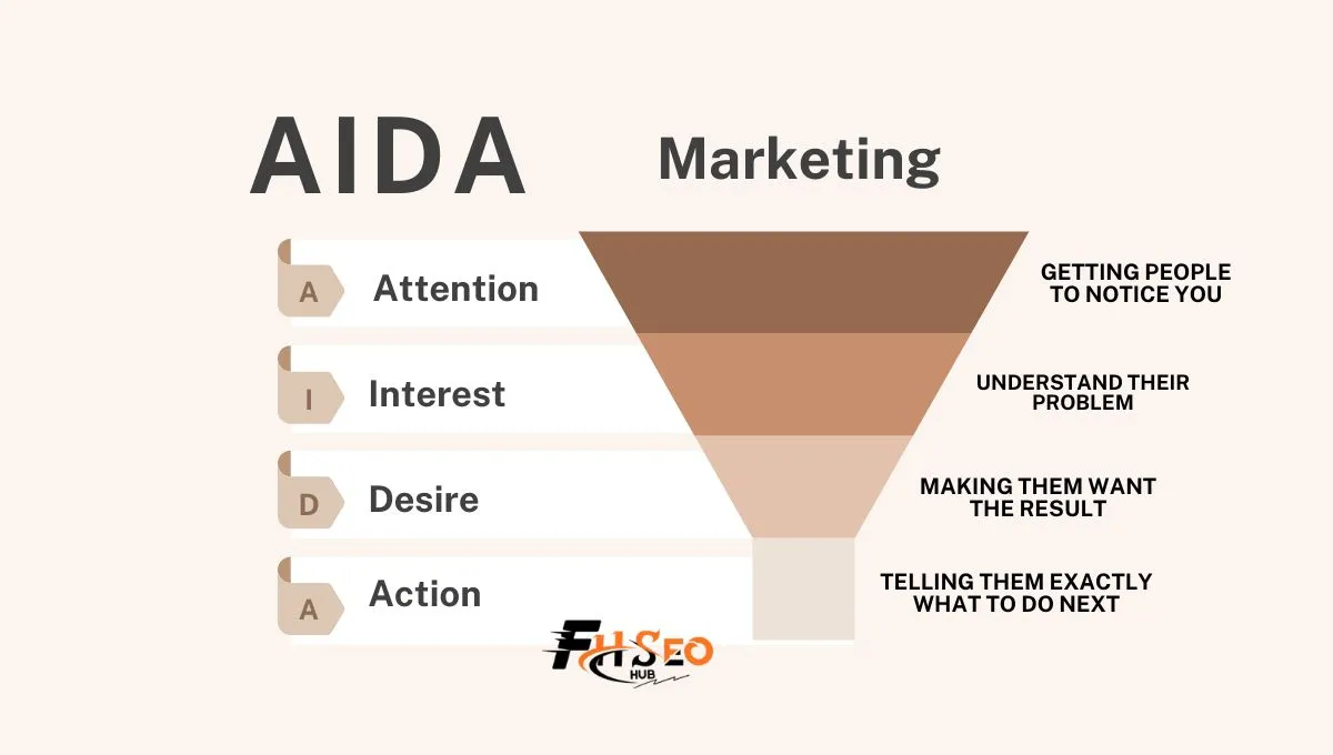 AIDA Marketing | FHSEOHub