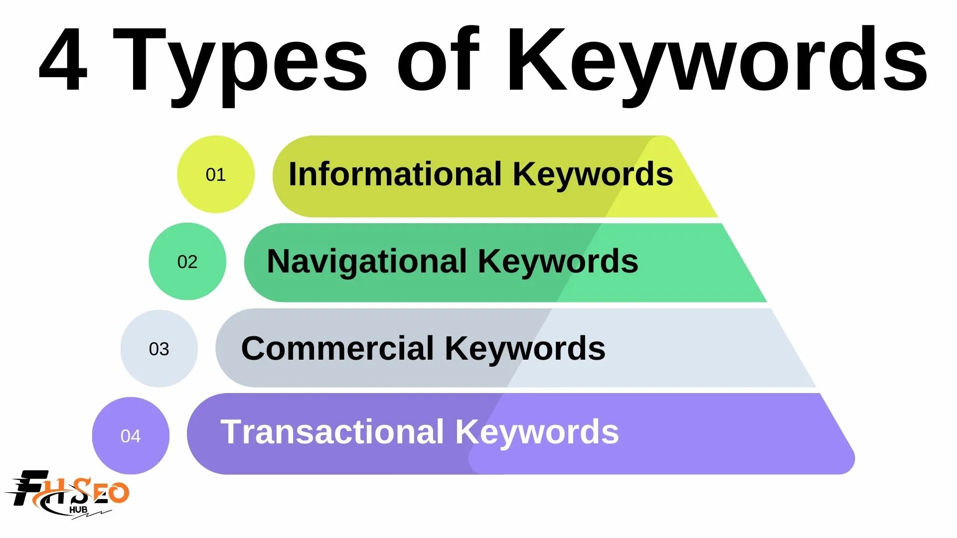4 Types of Keywords in SEO