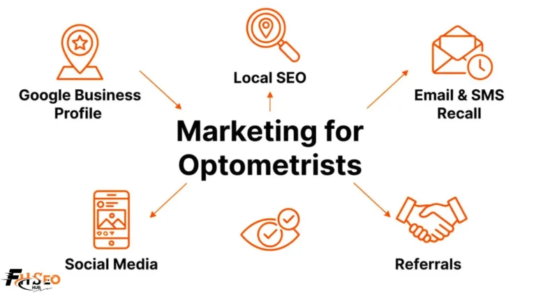 Marketing for optometrists infographic showing Google Business Profile, local SEO, email recall, and social media steps