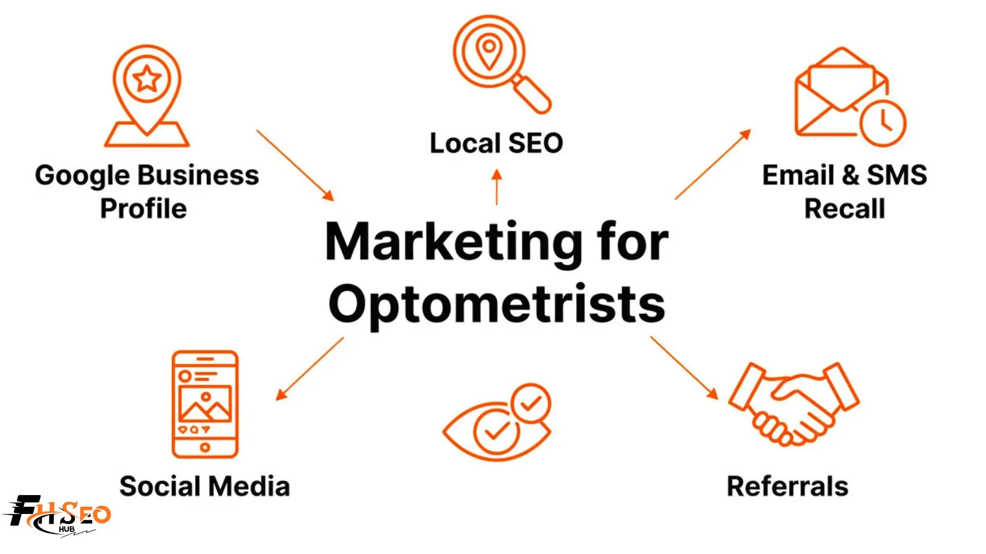 Marketing for optometrists infographic showing Google Business Profile, local SEO, email recall, and social media steps