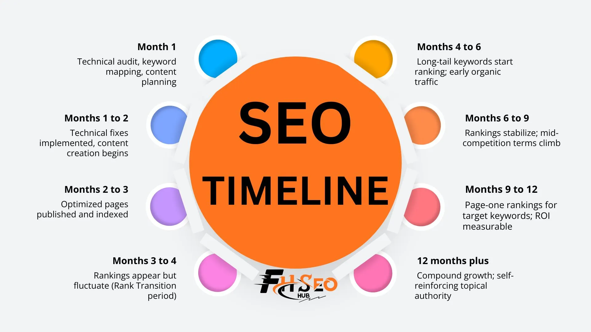 SEO Timeline