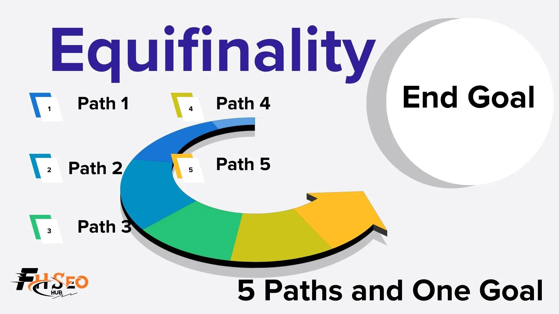 What Is Equifinality