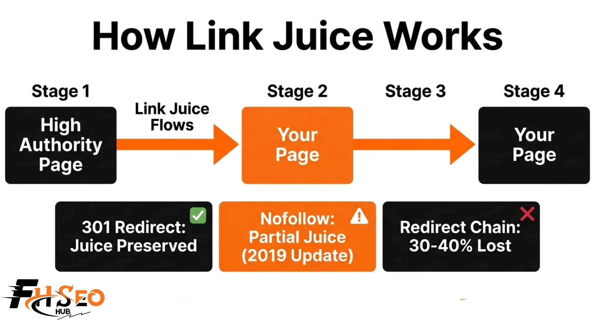 How Link Juice Works