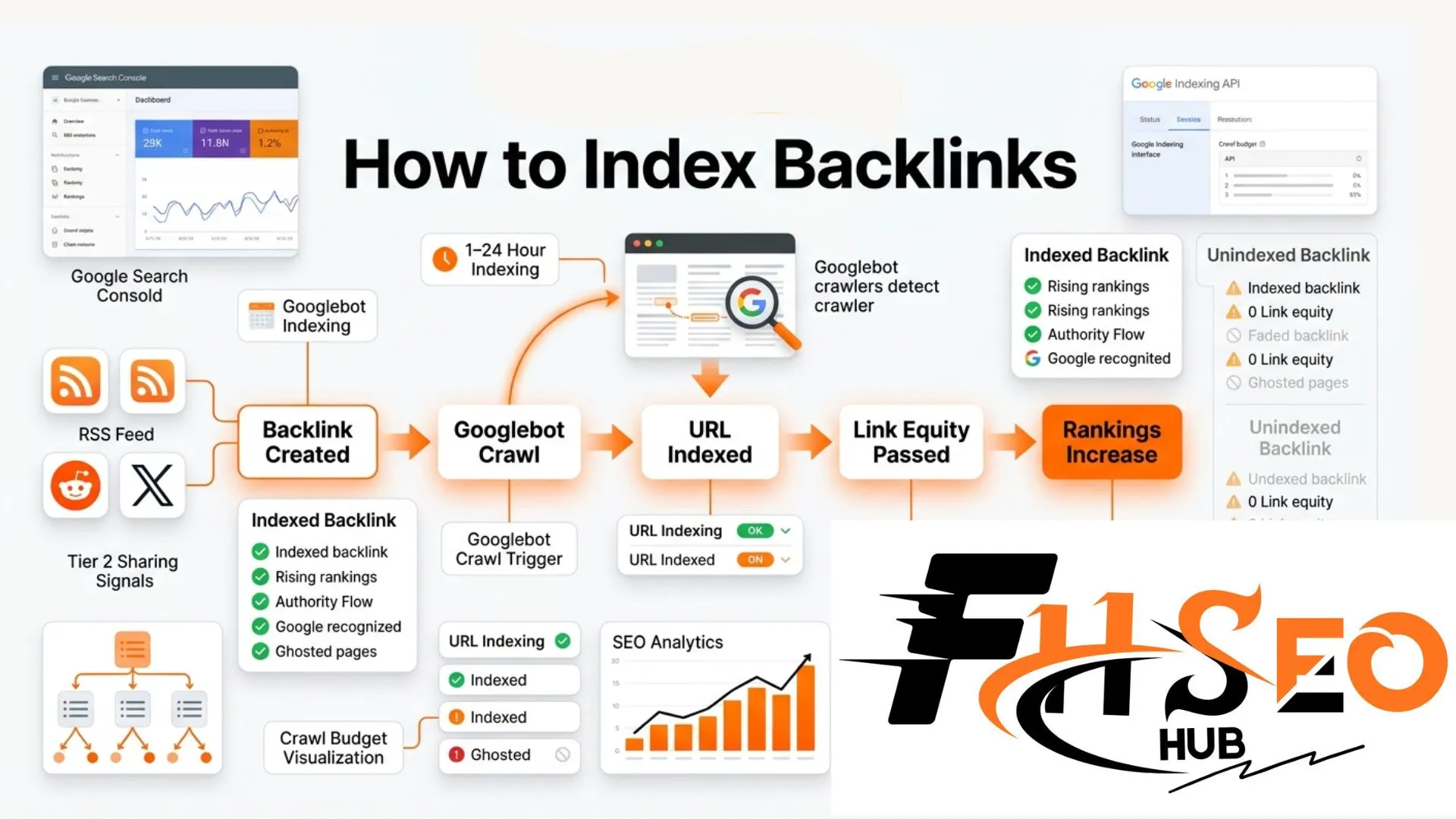 How to index backlinks of your site? Easy methods to index your backlinks