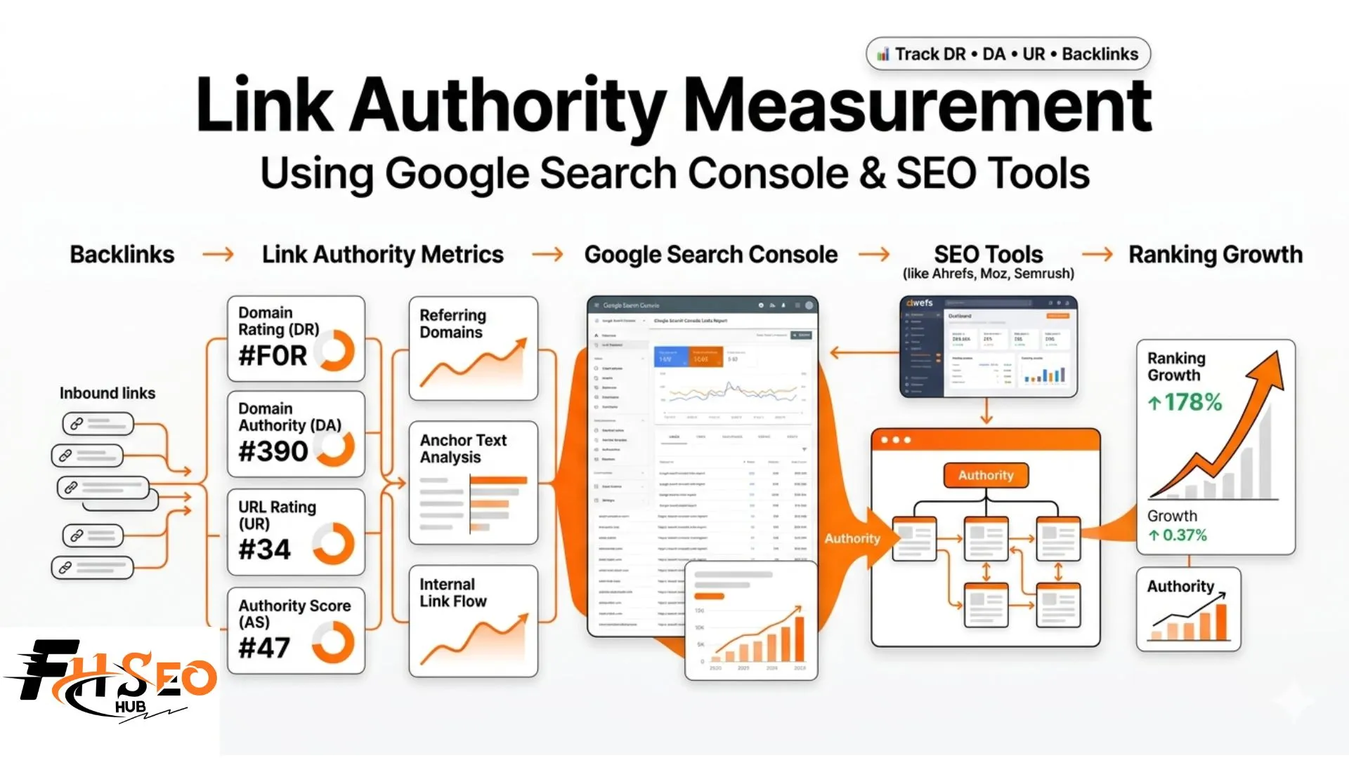 Link Authority Measurement