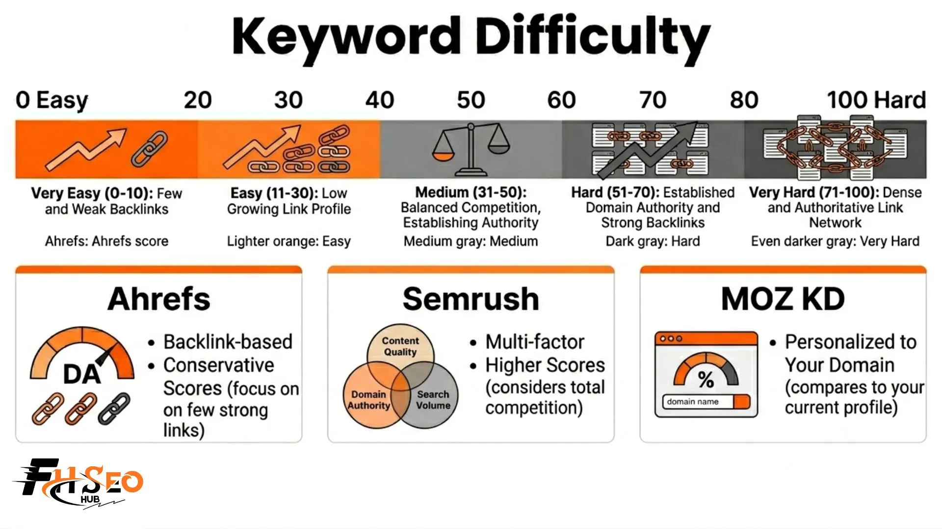 What is keyword difficulty in SEO