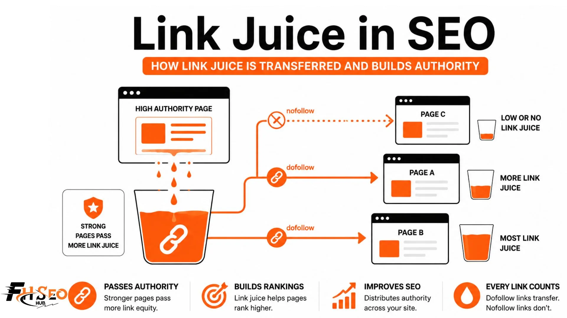 What is Link Juice in SEO