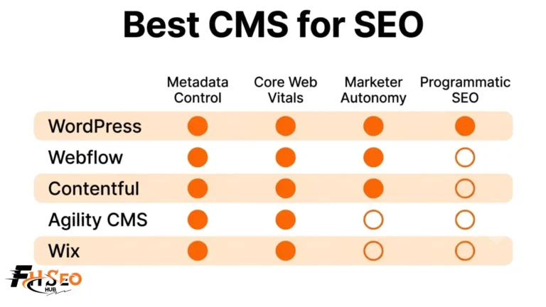 Best CMS for SEO
