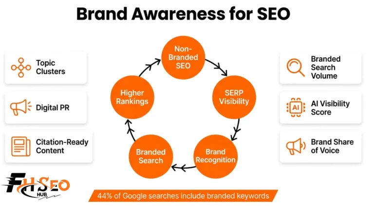 Brand Awareness for SEO