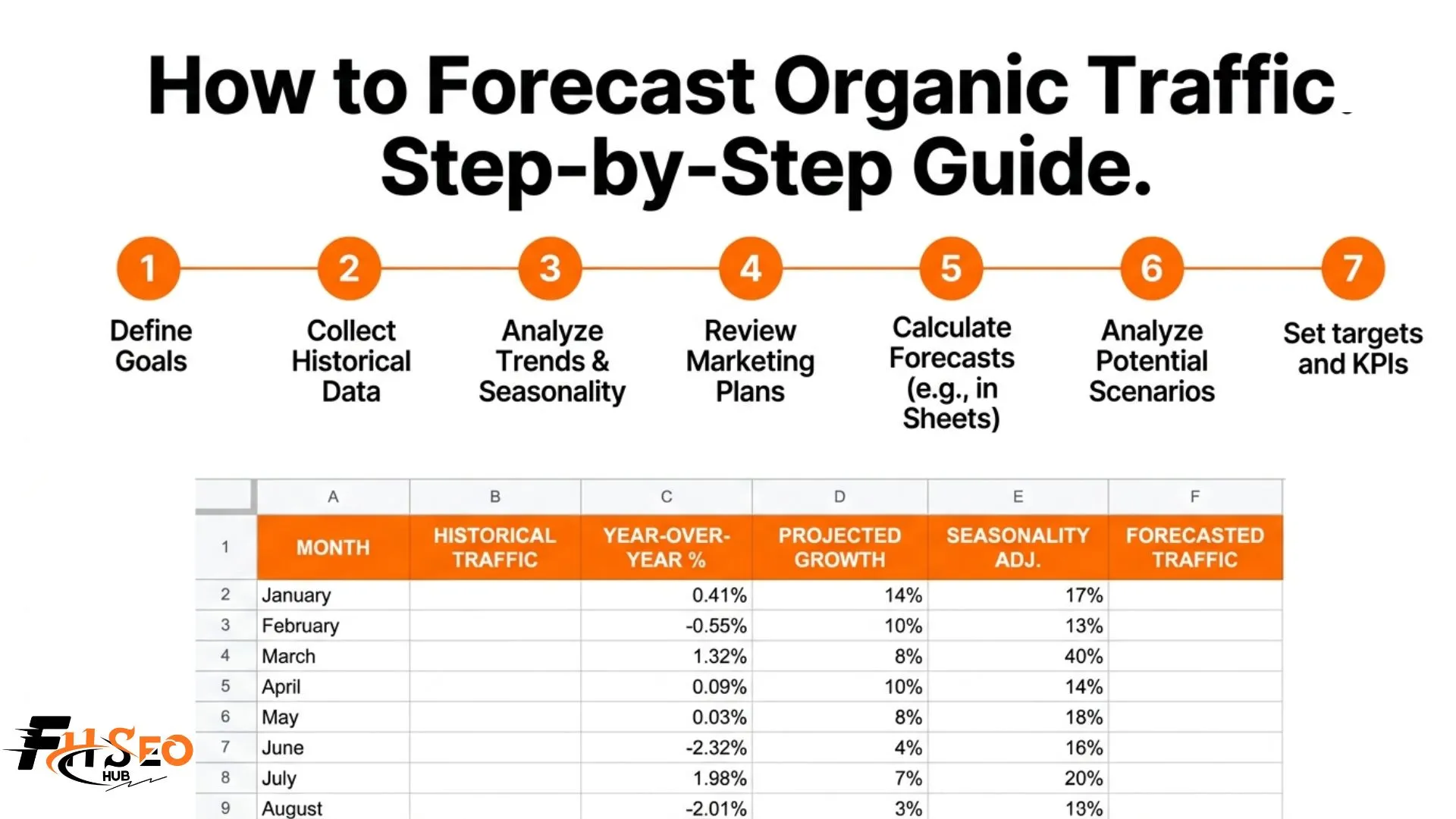 How to Forecast Organic Traffic