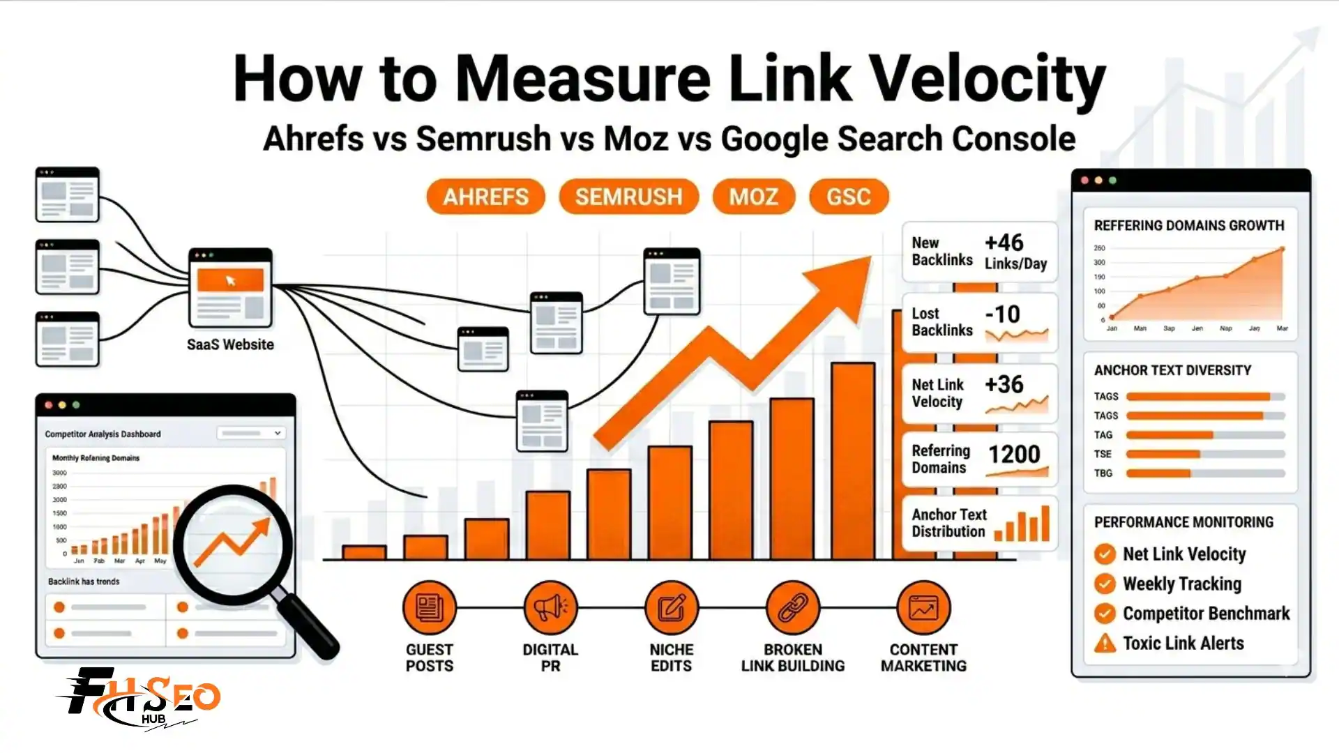 How to Measure Link Velocity with Ahrefs, Semrush, Moz and Google Search Console