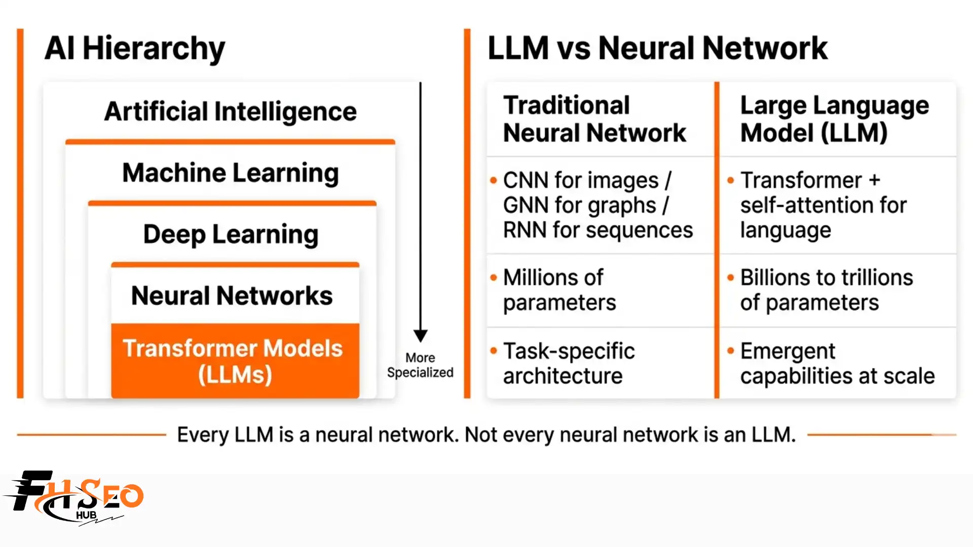 LLM vs Neural Network