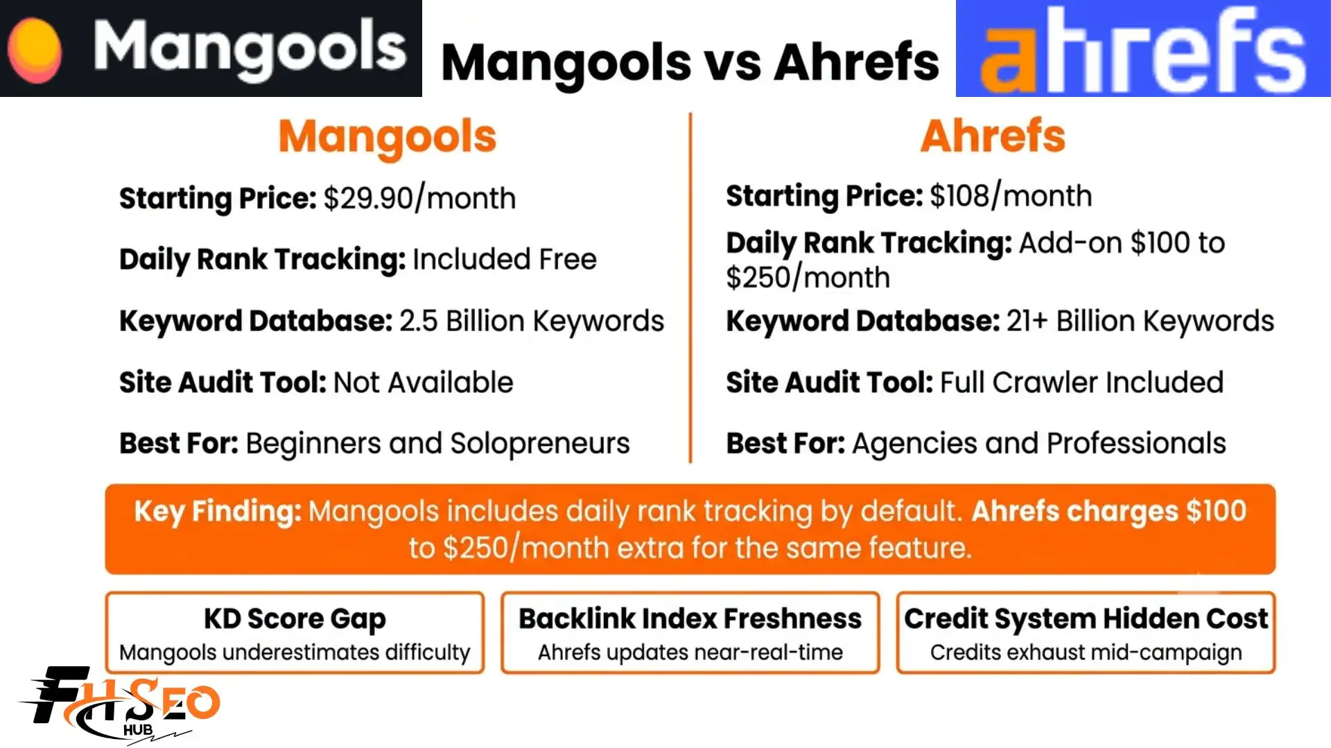 Mangools vs Ahrefs