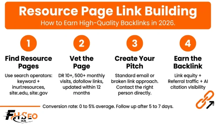 Resource Page Link Building