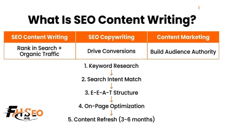 What Is SEO Content Writing