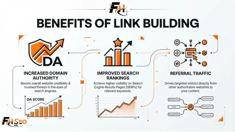 Chart showing 10 benefits of link building for SEO rankings, traffic, and trust
