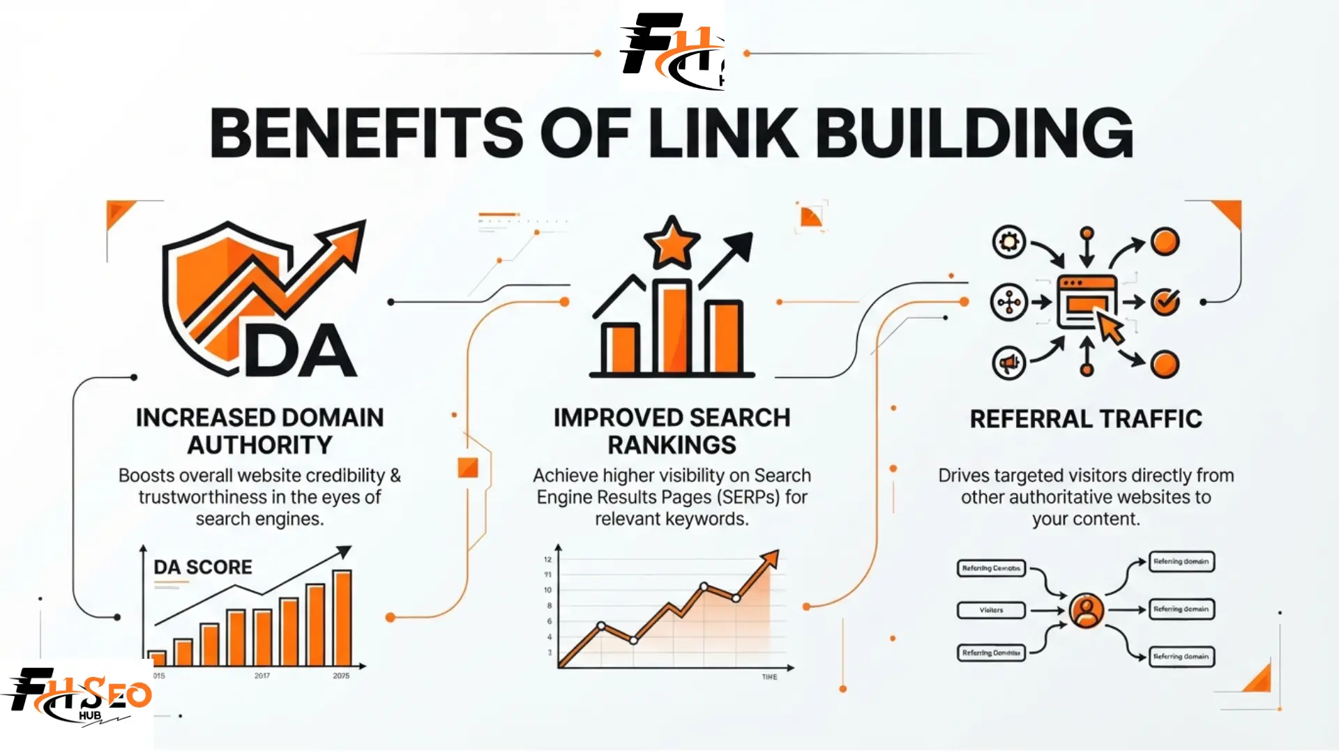 Chart showing 10 benefits of link building for SEO rankings, traffic, and trust