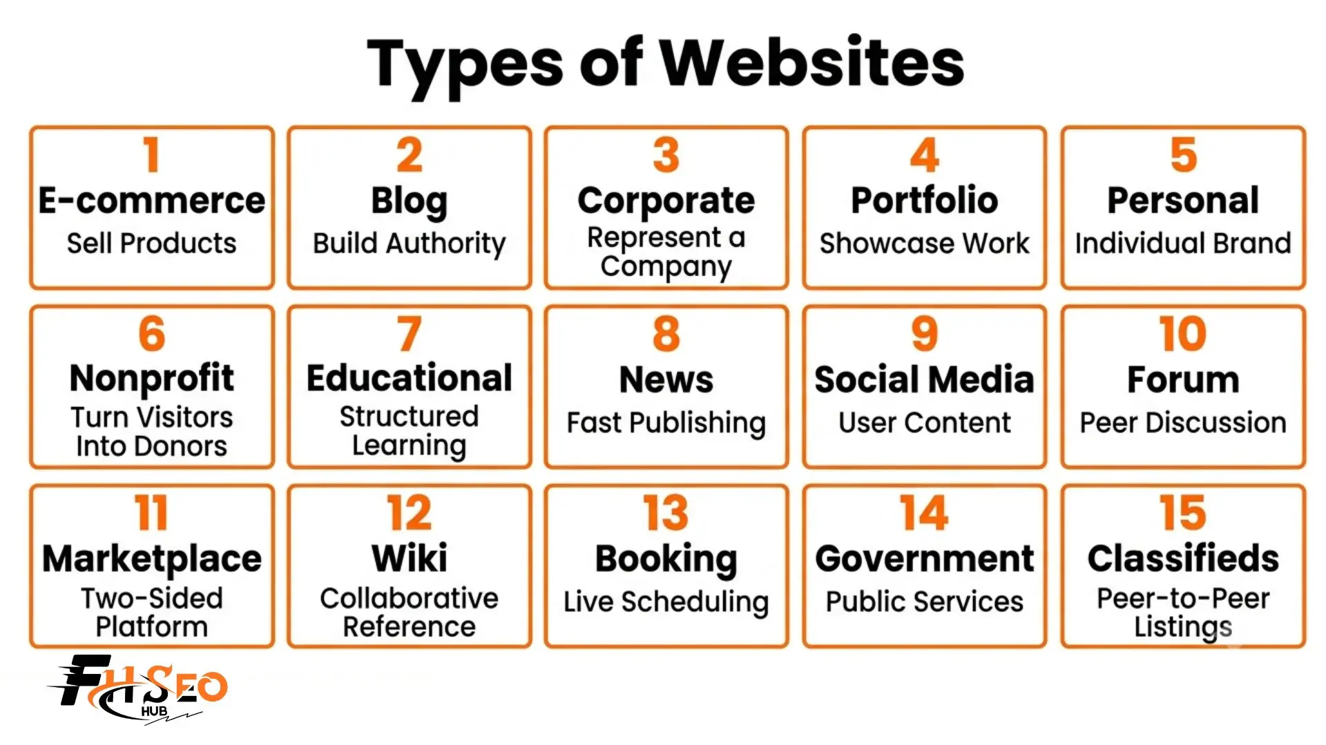 15 types of websites in 2026 infographic comparing e-commerce blog corporate portfolio marketplace and wiki websites by cost and AI search citation likelihood