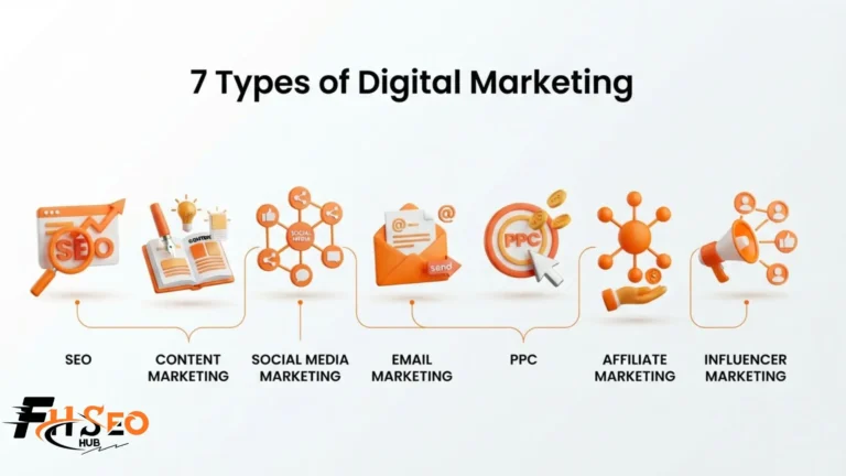 Diagram showing the 7 types of digital marketing and how they work together