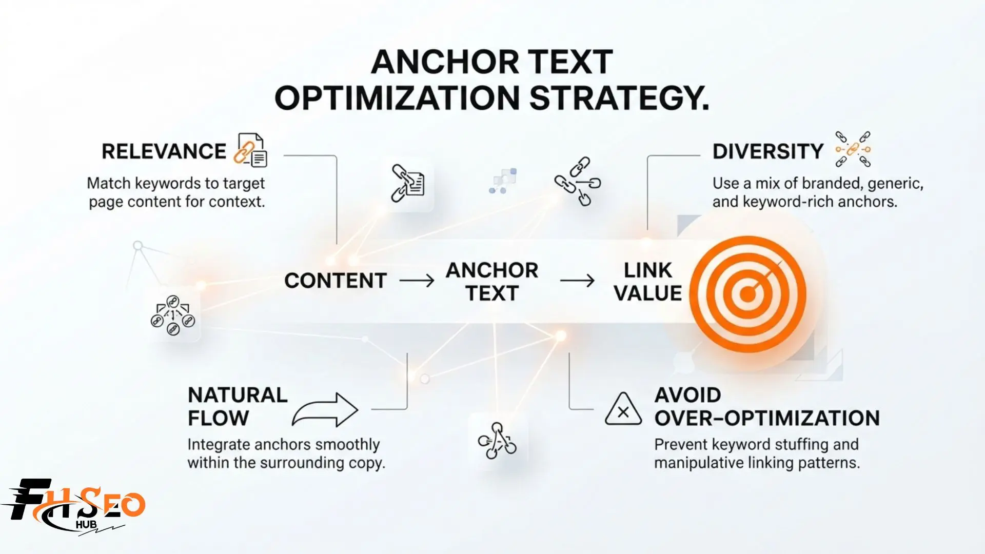 Diagram showing anchor text optimization types and safe distribution ratios for 2026