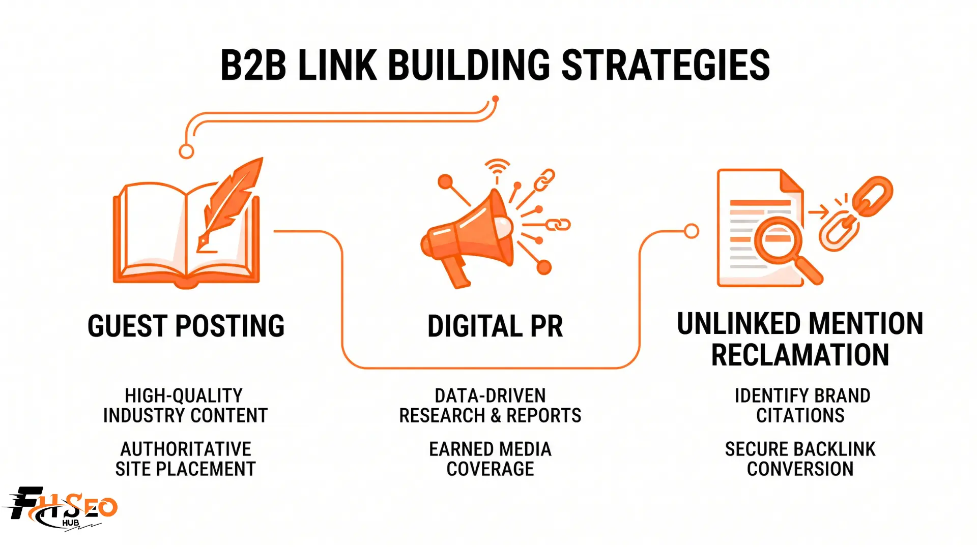 Diagram of B2B link building strategies including guest posting, digital PR, and unlinked mention reclamation