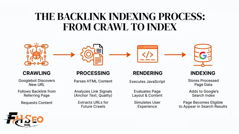 Diagram showing the backlink indexing process from crawling to appearing in Google's index