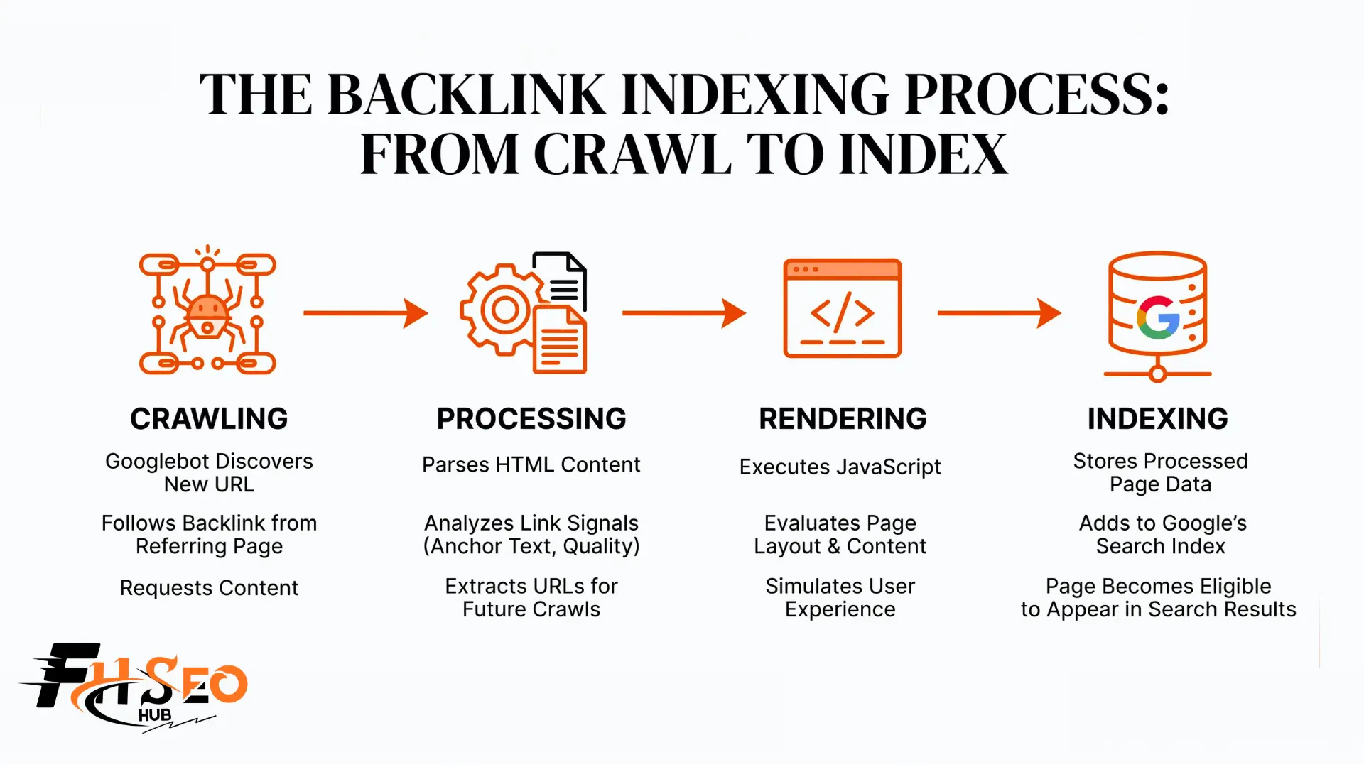 Diagram showing the backlink indexing process from crawling to appearing in Google's index