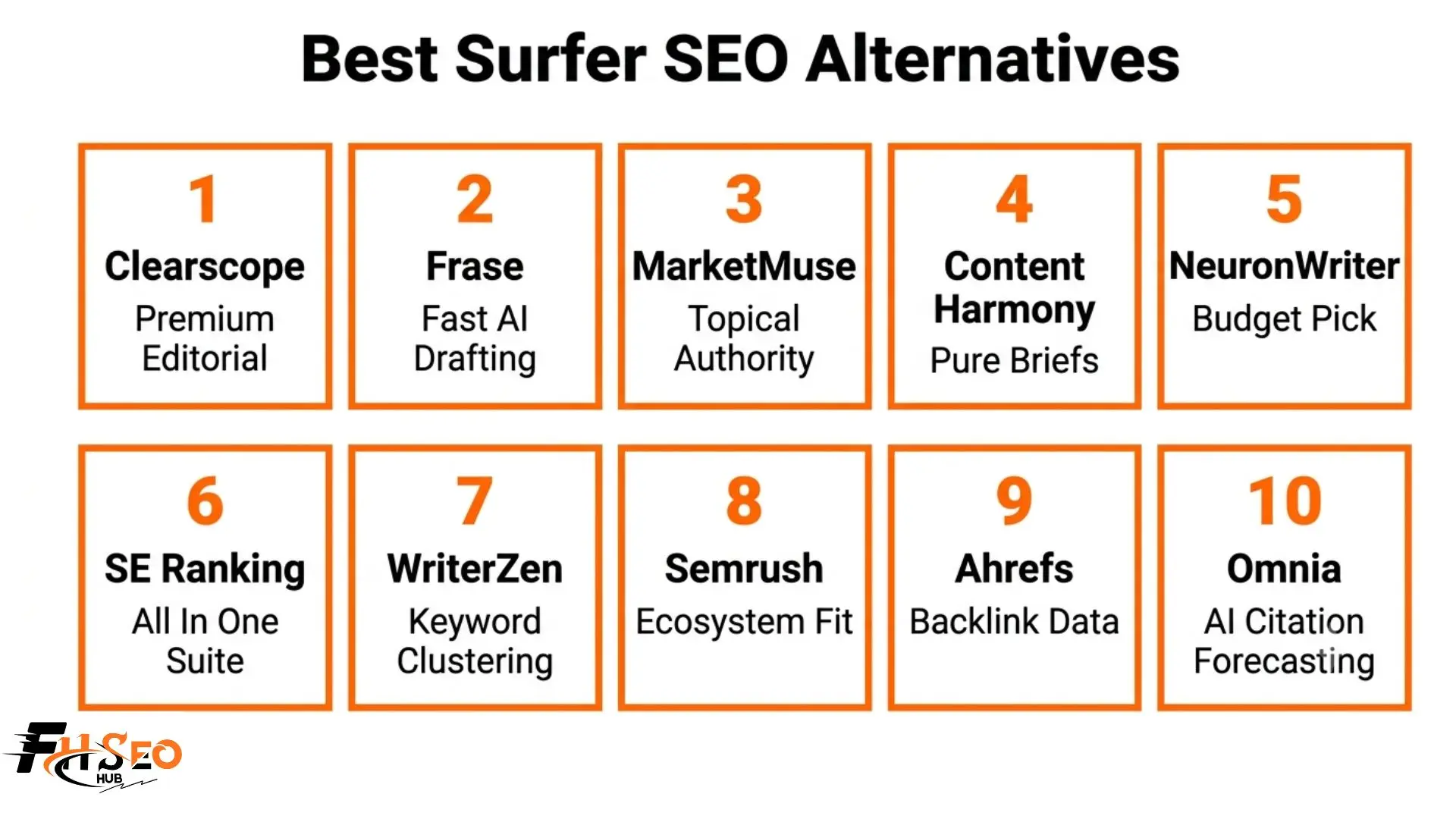10 best Surfer SEO alternatives infographic comparing Clearscope Frase MarketMuse NeuronWriter and Omnia by workflow bottleneck and pricing