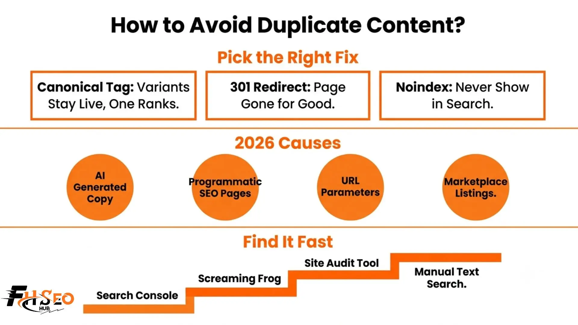 How to avoid duplicate content infographic showing canonical tag versus redirect versus noindex decision framework and 2026 causes including AI generated content