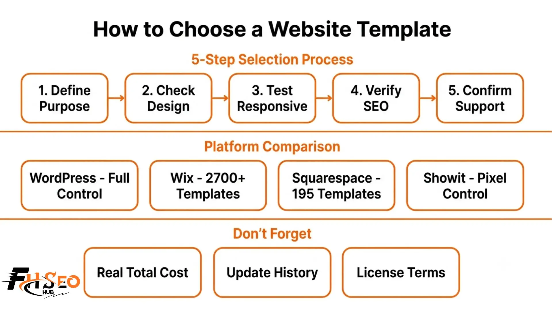 How to choose a website template infographic showing design checklist, platform comparison, and template category breakdown.