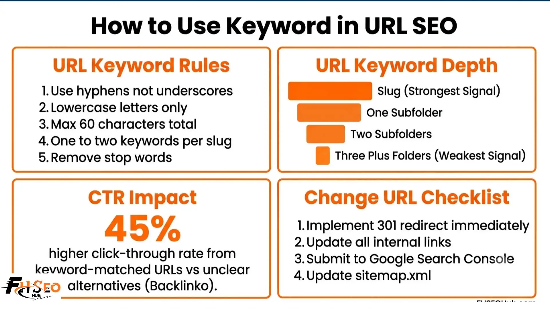 Keyword in URL SEO infographic showing URL slug optimization steps, URL keyword depth signal strength by path position, CTR impact data, and 301 redirect decision framework for existing URLs