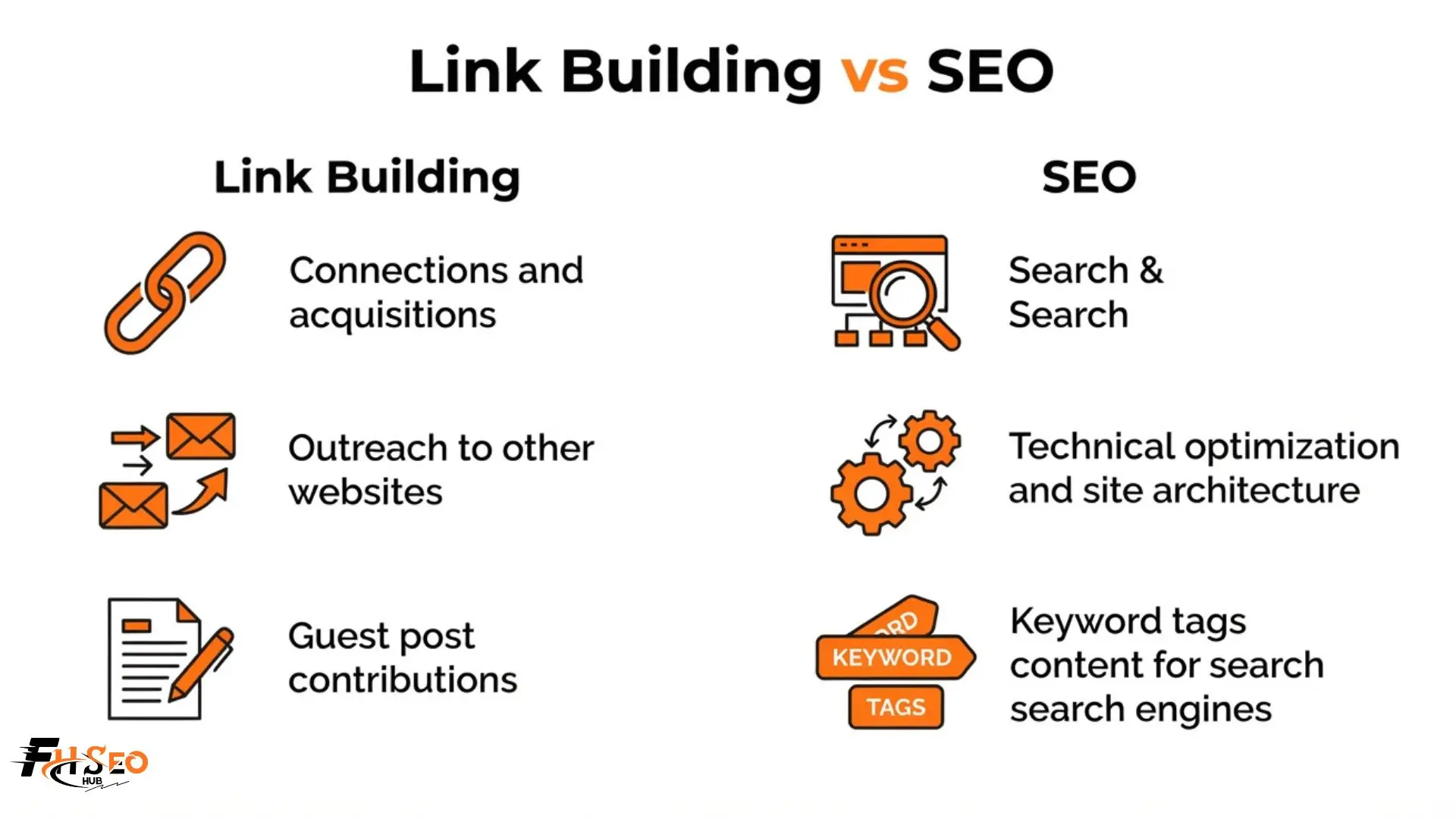 Diagram showing the difference between link building and SEO and how the four SEO pillars connect