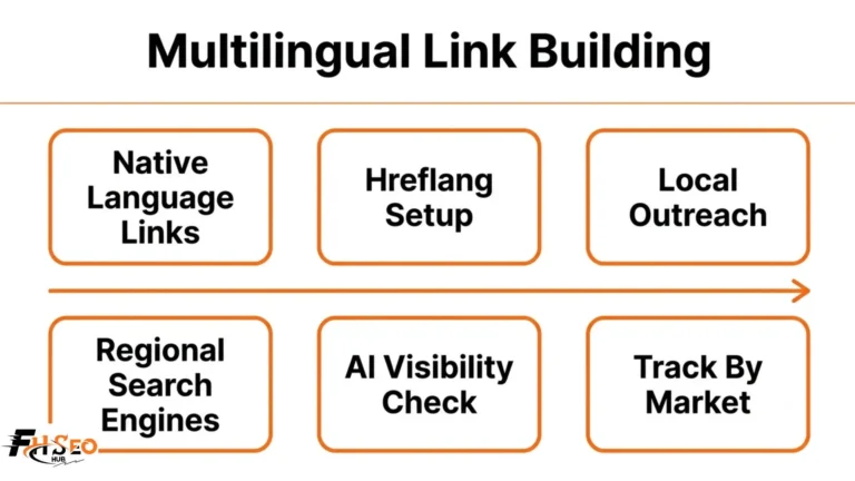 Multilingual link building strategy infographic showing hreflang tags backlinks and international SEO steps