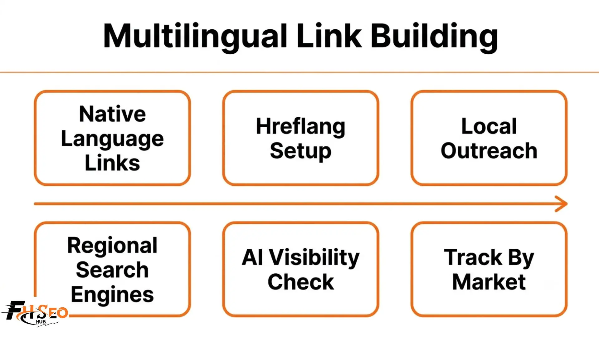 Multilingual link building strategy infographic showing hreflang tags backlinks and international SEO steps