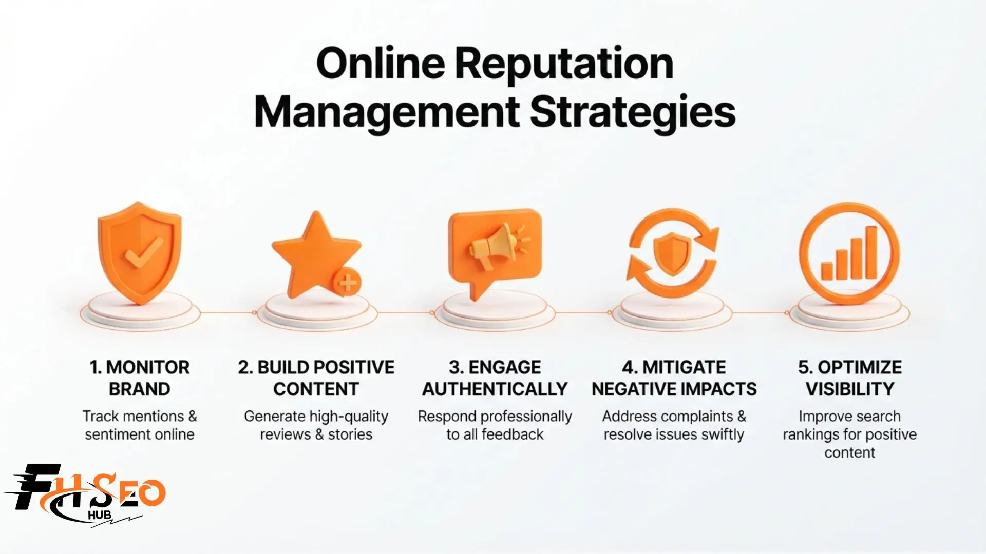 Diagram showing online reputation management strategies for reviews, SEO, and crisis response