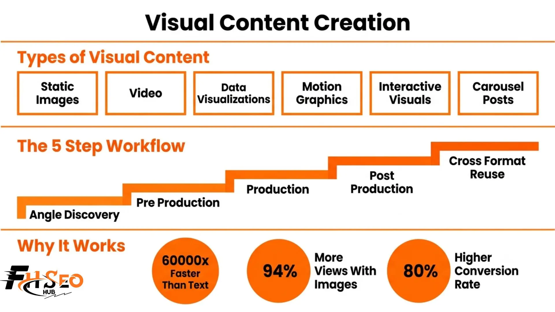 Visual content creation infographic showing types of visual content, production workflow steps, tools comparison, and AI search visibility tips.