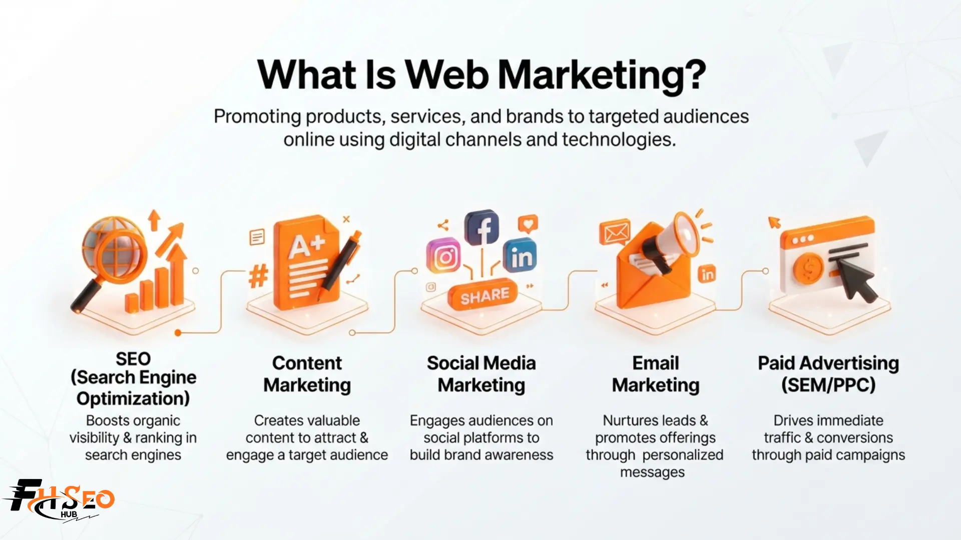 Diagram explaining what web marketing is and how it differs from digital marketing