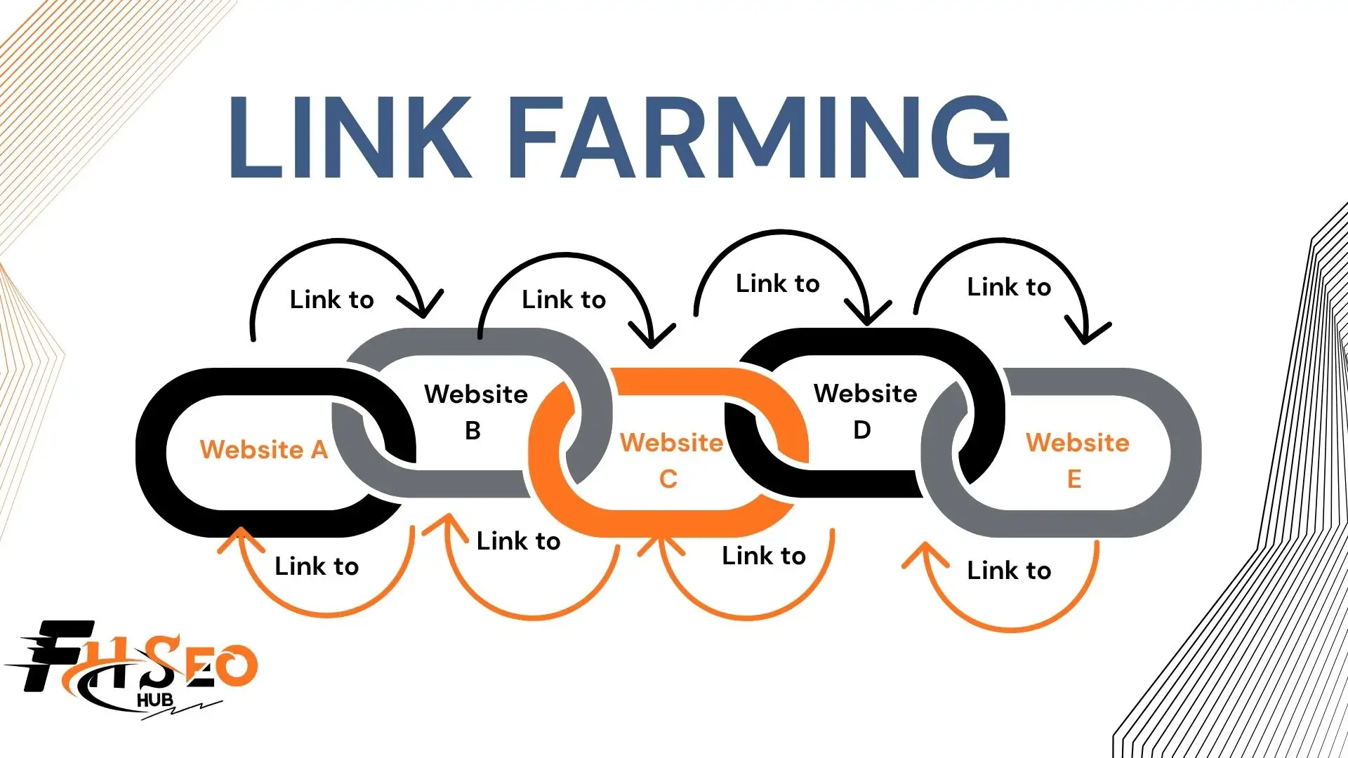 Illustration showing link farming in SEO and how spammy link farm networks manipulate Google rankings