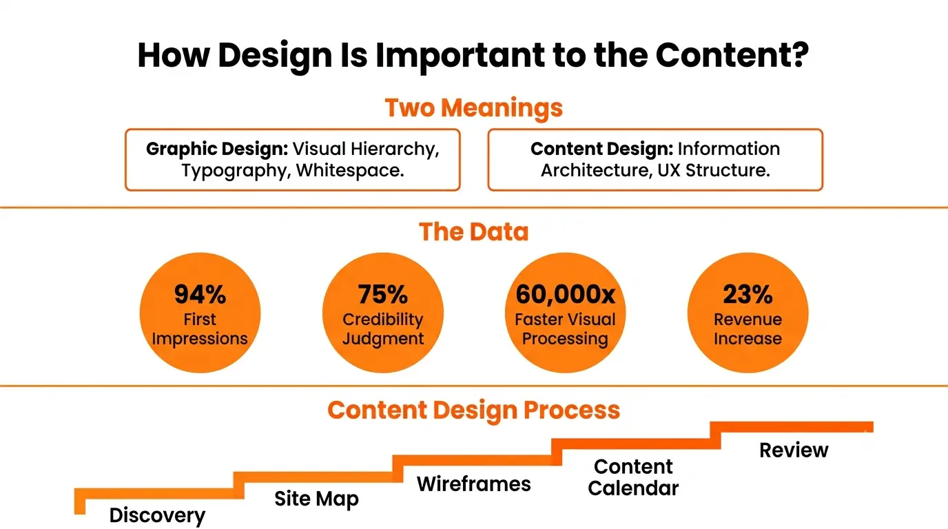 How design is important to the content infographic showing visual hierarchy, typography, whitespace, content design process, and accessibility statistics
