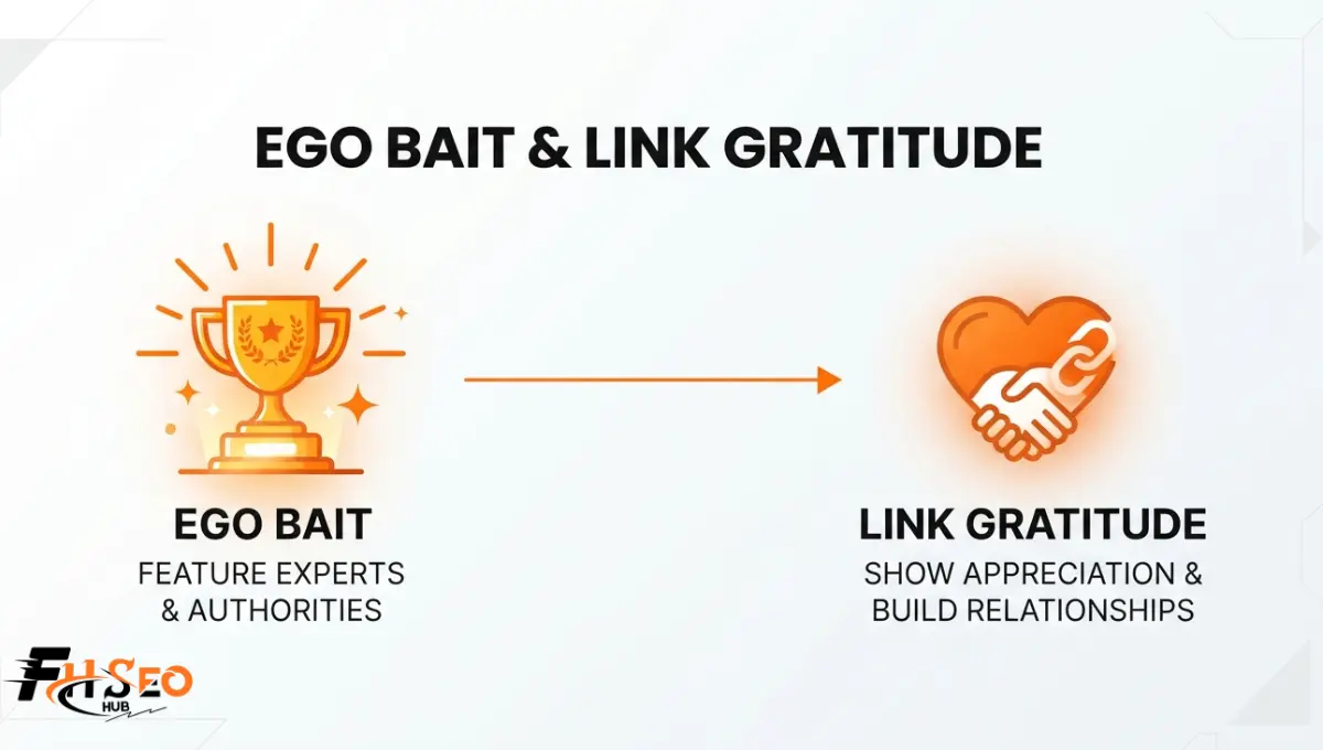 Diagram showing how ego bait content and link gratitude outreach earn backlinks