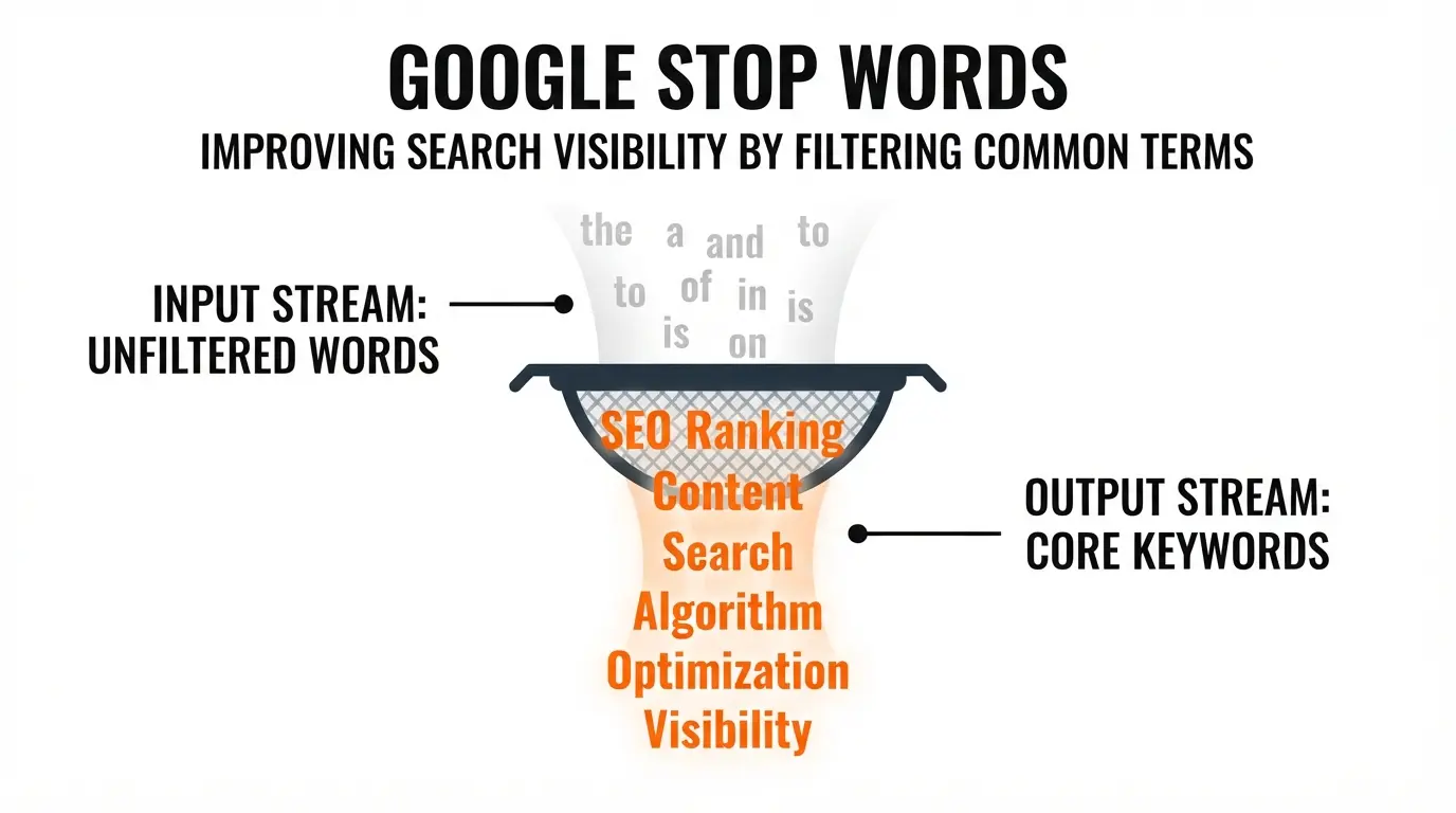 Diagram showing how Google identifies meaningful stop words versus disposable ones in search queries