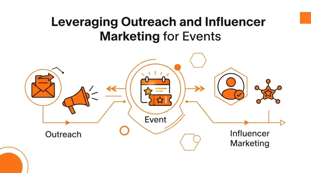 Leveraging Outreach and Influencer Marketing for Events