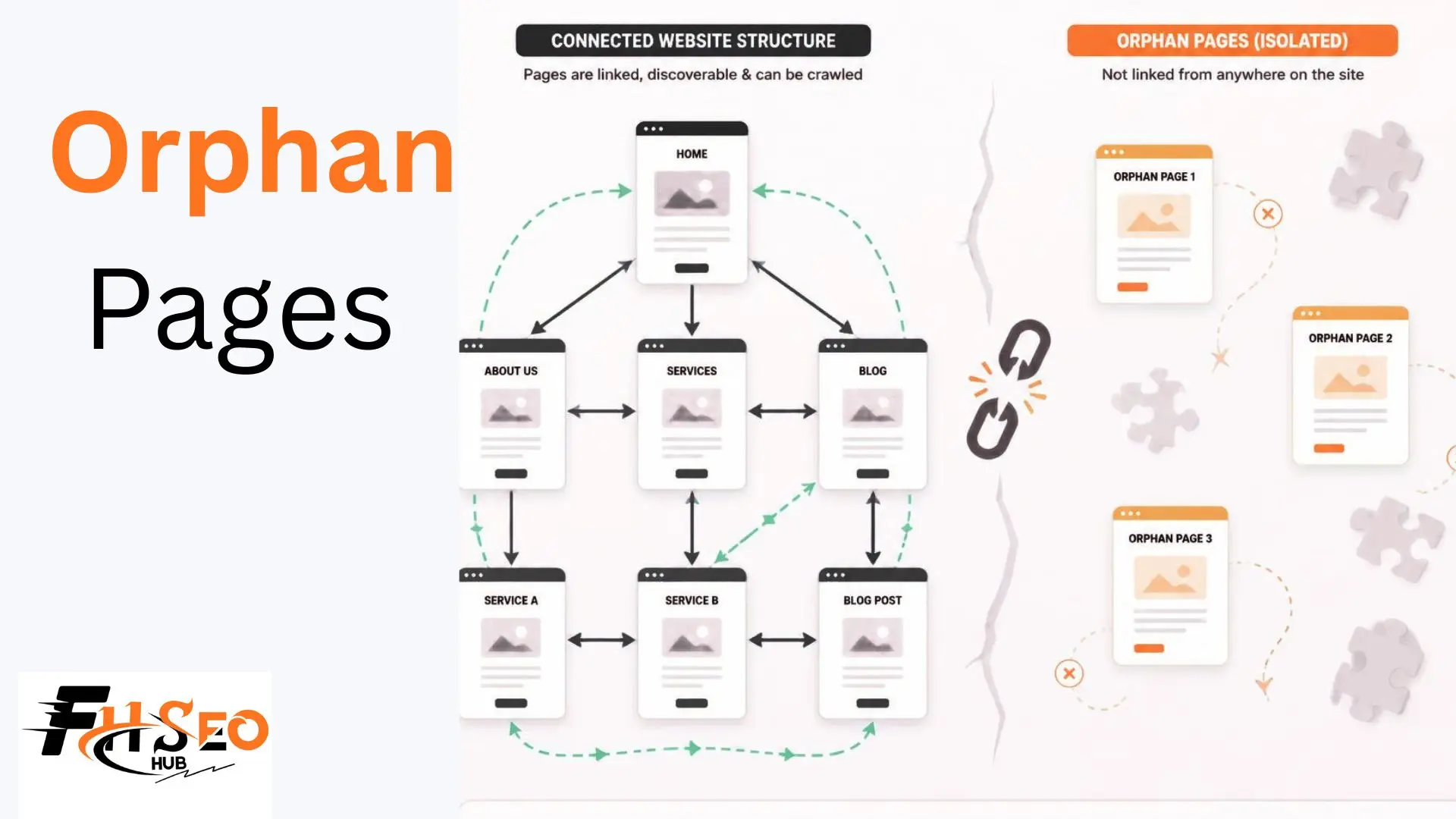 Diagram showing how to find and fix orphan pages using site crawl, sitemap, and log file data