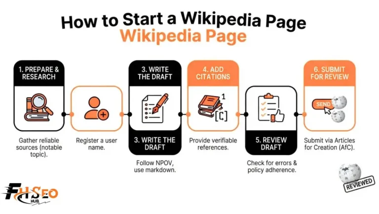 How to start a Wikipedia page showing the draft namespace, citations, and Articles for Creation submission processHow to start a Wikipedia page showing the draft namespace, citations, and Articles for Creation submission process