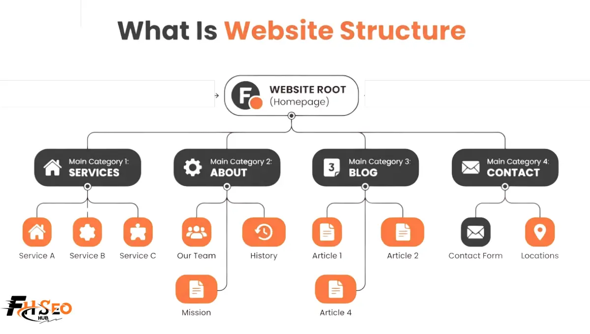 Diagram showing hierarchical, sequential, matrix, database, and hybrid website structure types