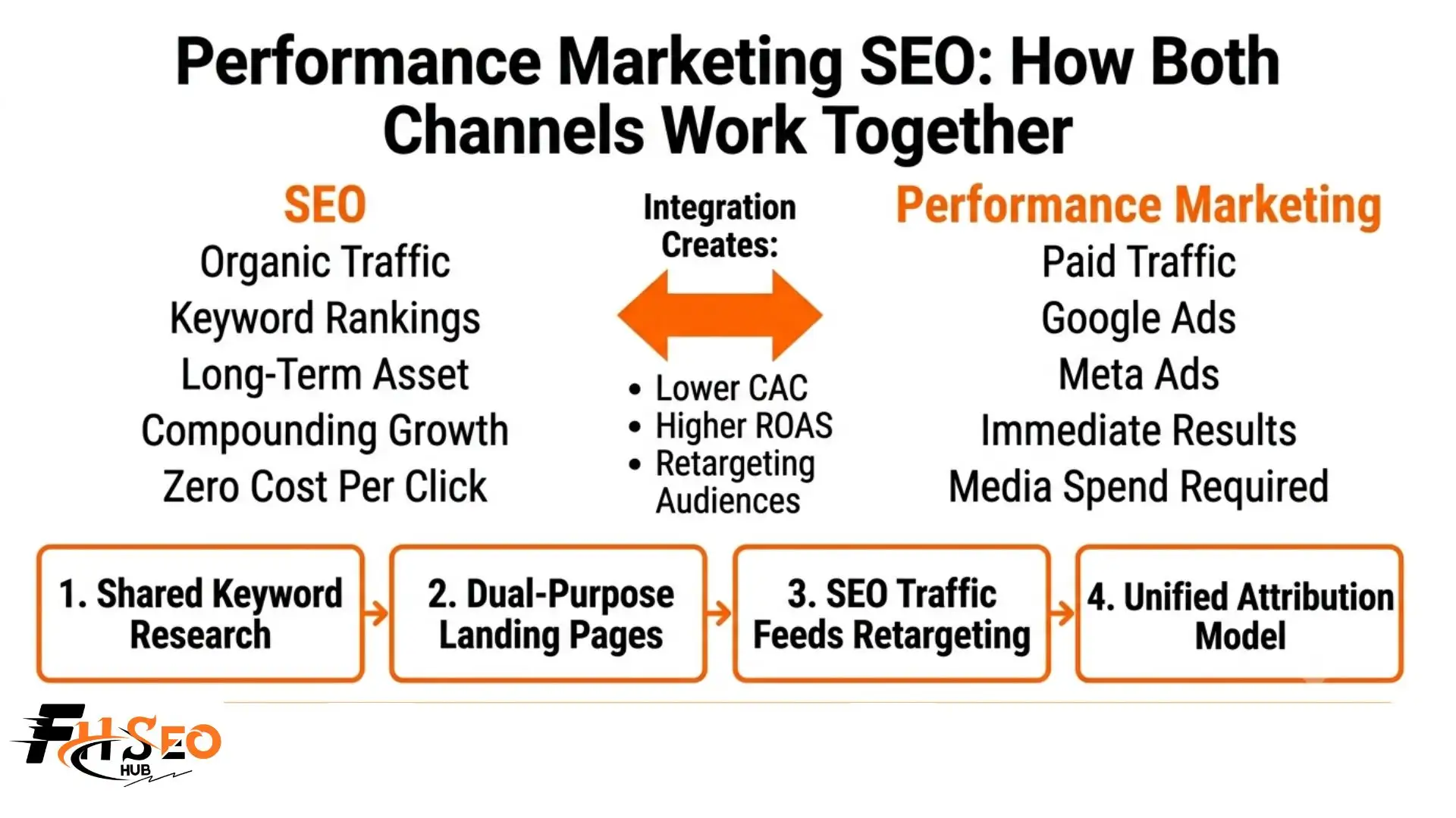 Performance Marketing SEO